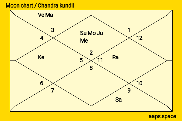 Imogen Poots chandra kundli or moon chart